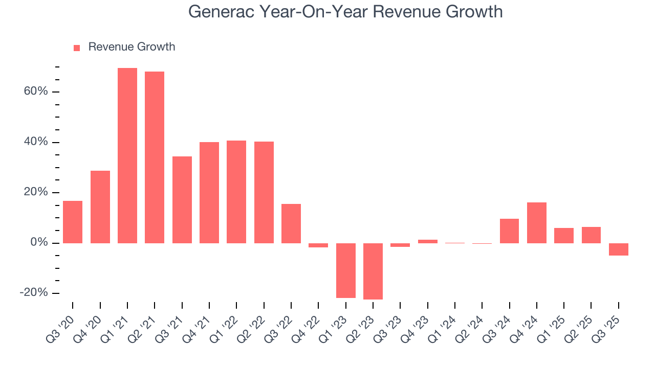 Generac Year-On-Year Revenue Growth