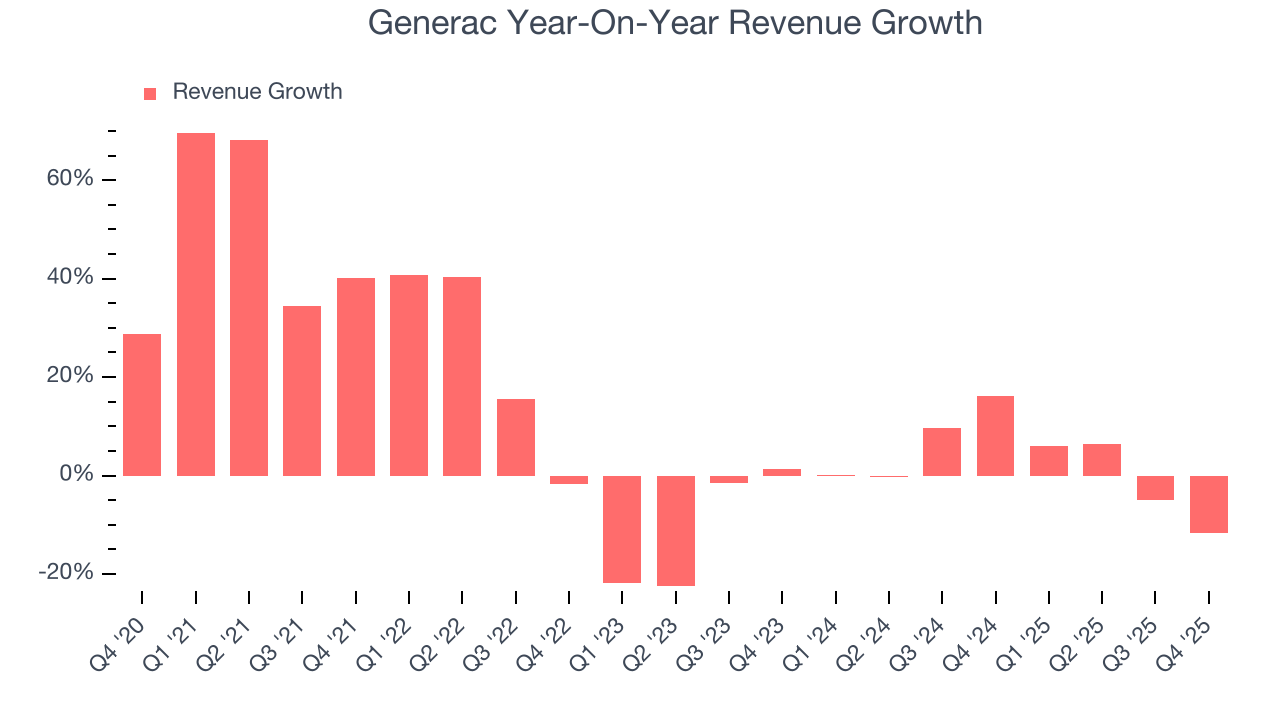 Generac Year-On-Year Revenue Growth