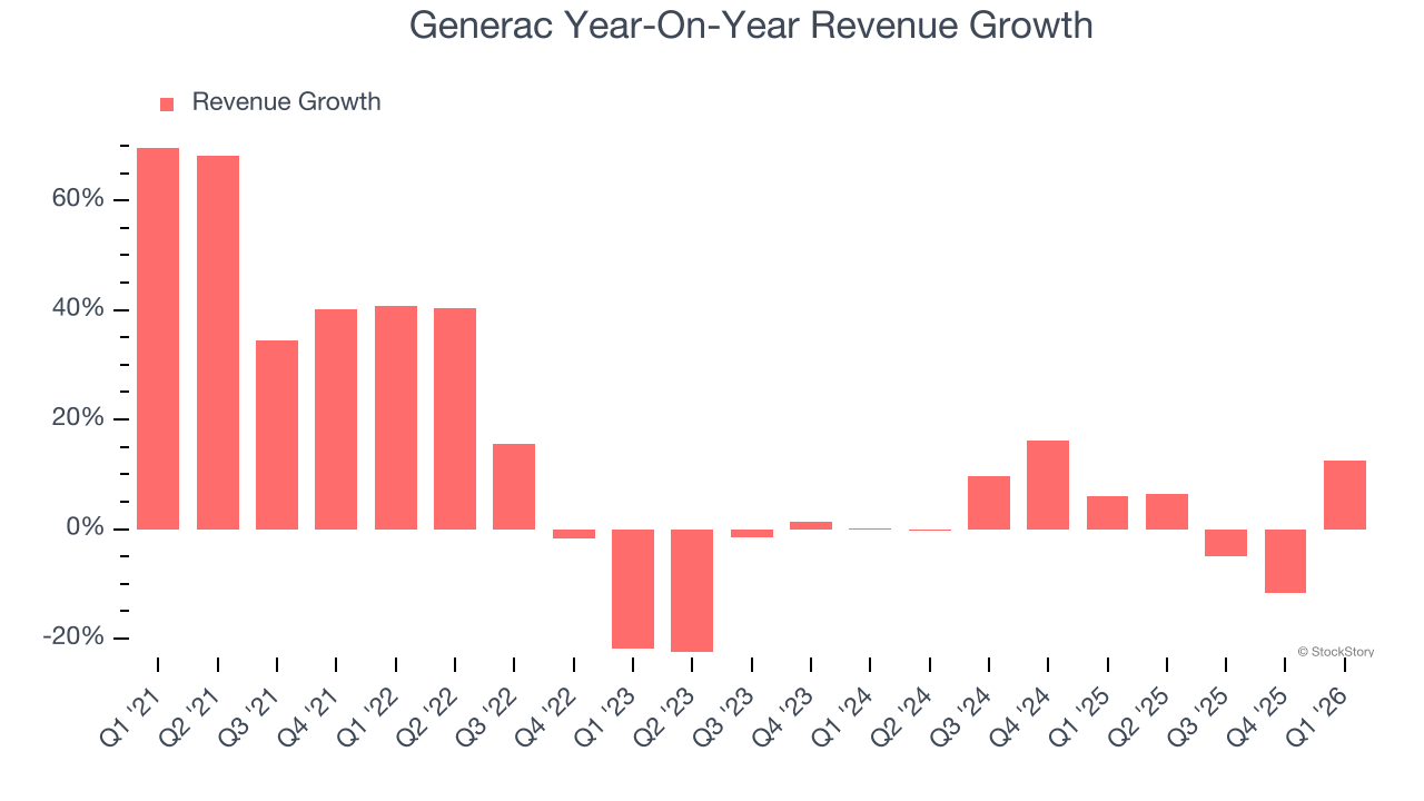 Generac Year-On-Year Revenue Growth