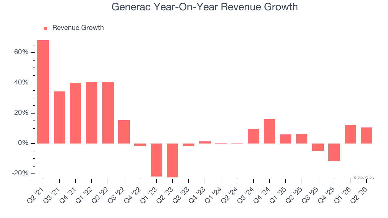 Generac Year-On-Year Revenue Growth