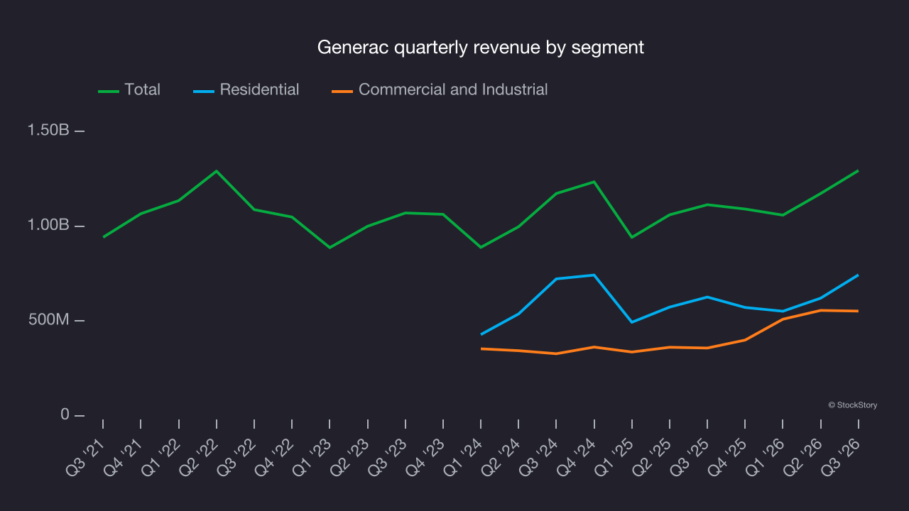 Generac quarterly revenue by segment