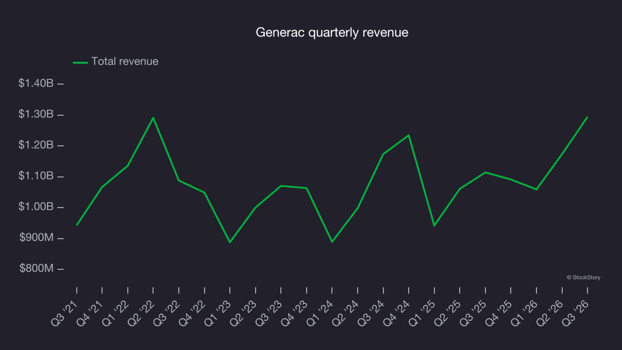 Generac quarterly revenue
