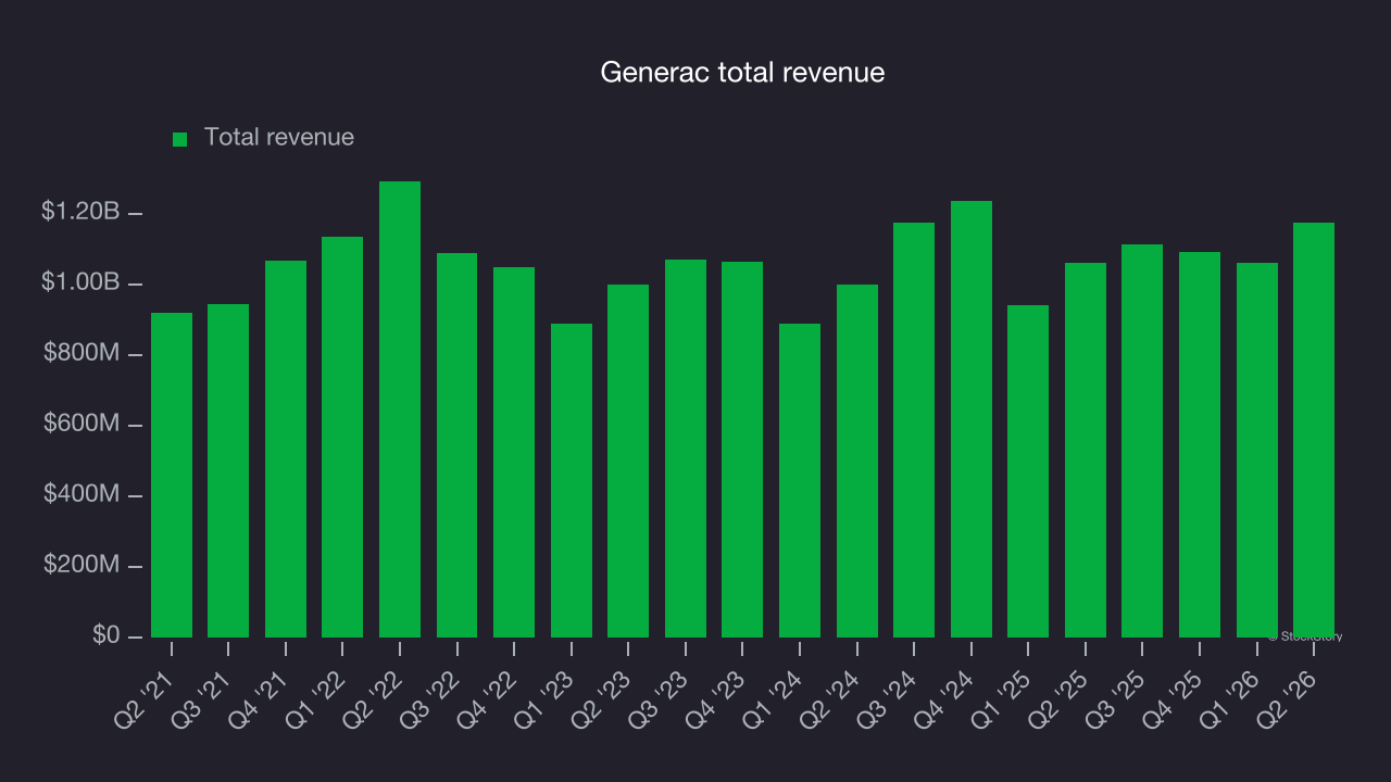Generac total revenue