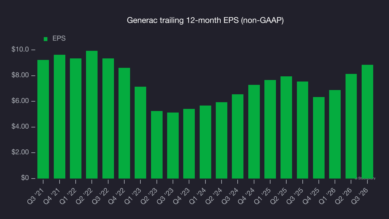 Generac trailing 12-month EPS (non-GAAP)