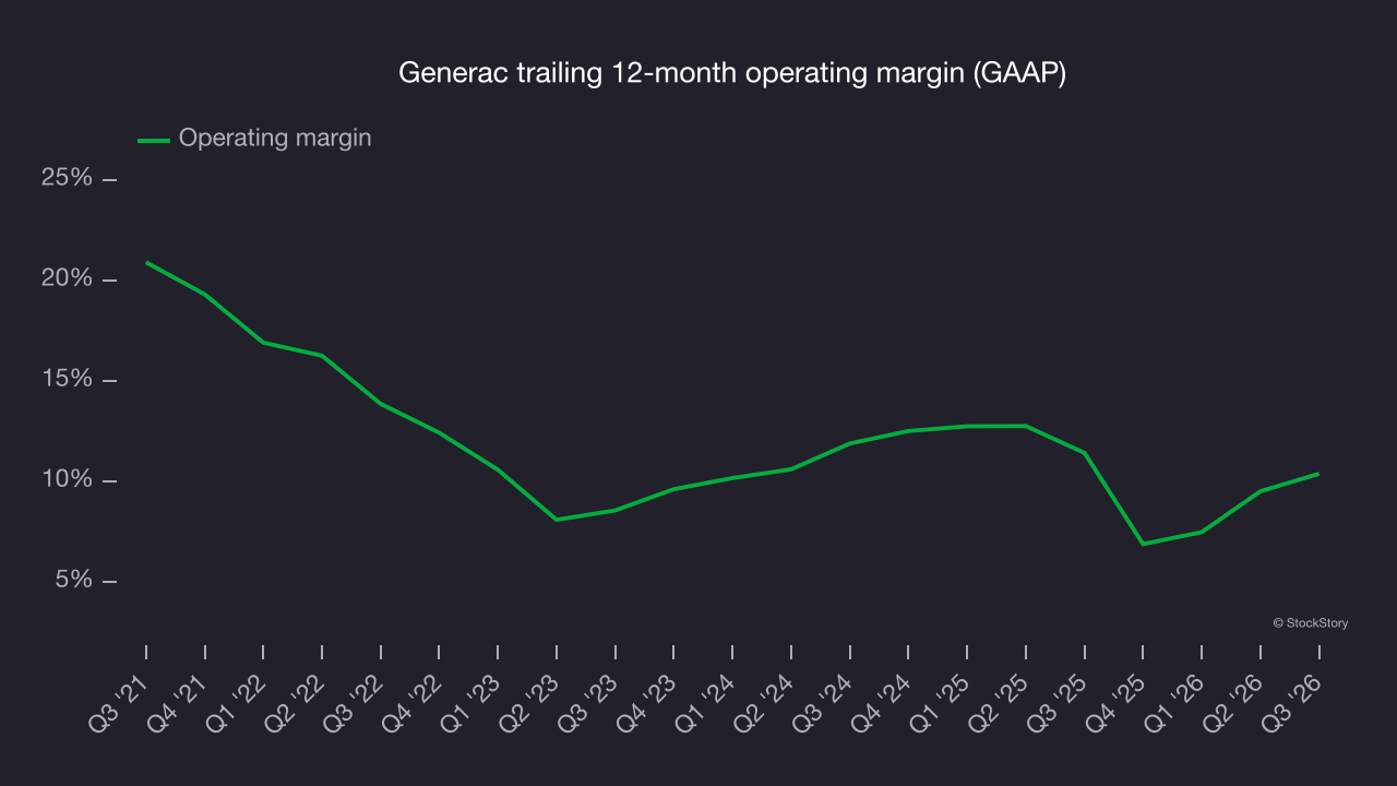 Generac trailing 12-month operating margin (GAAP)