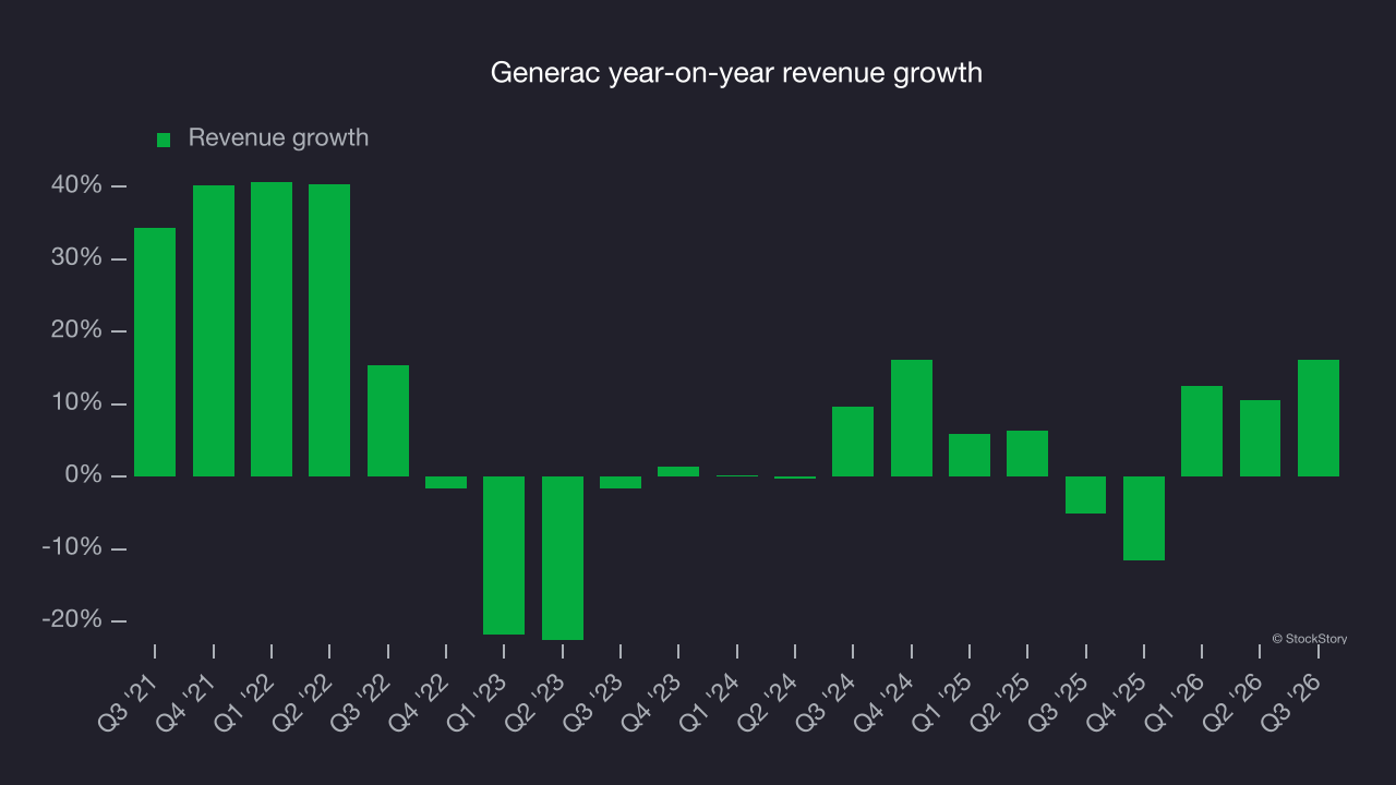 Generac year-on-year revenue growth