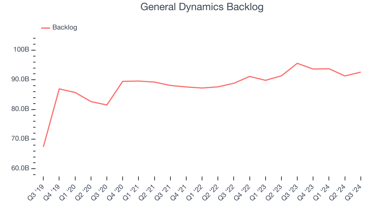 General Dynamics Backlog