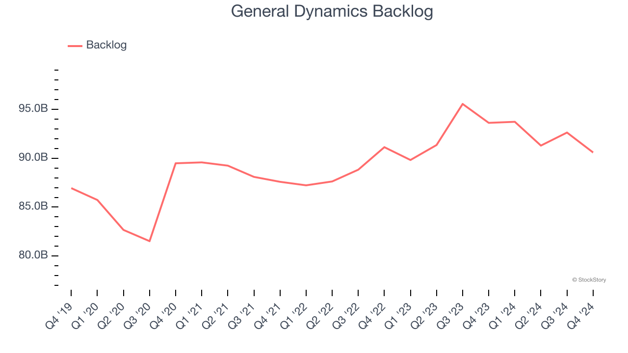 General Dynamics Backlog