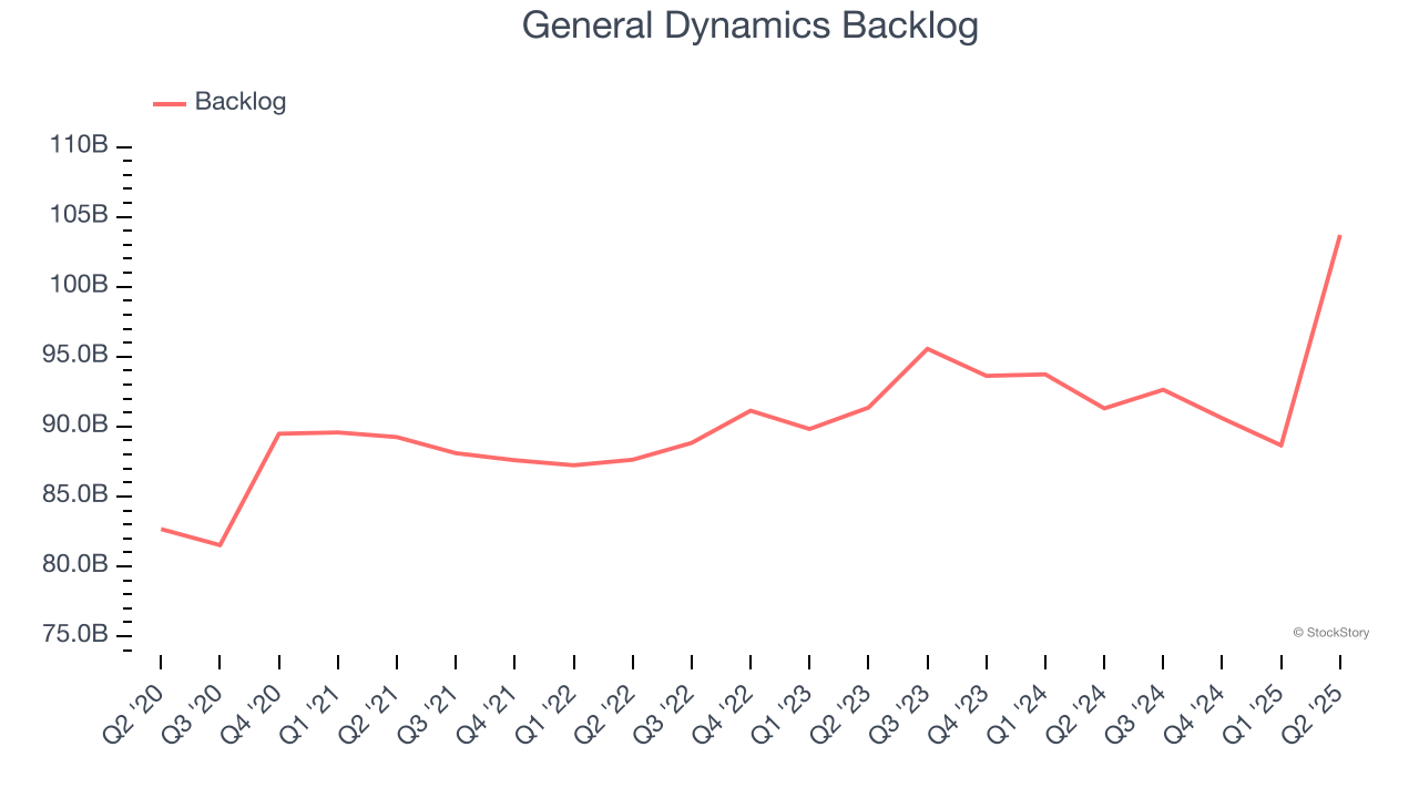 General Dynamics Backlog