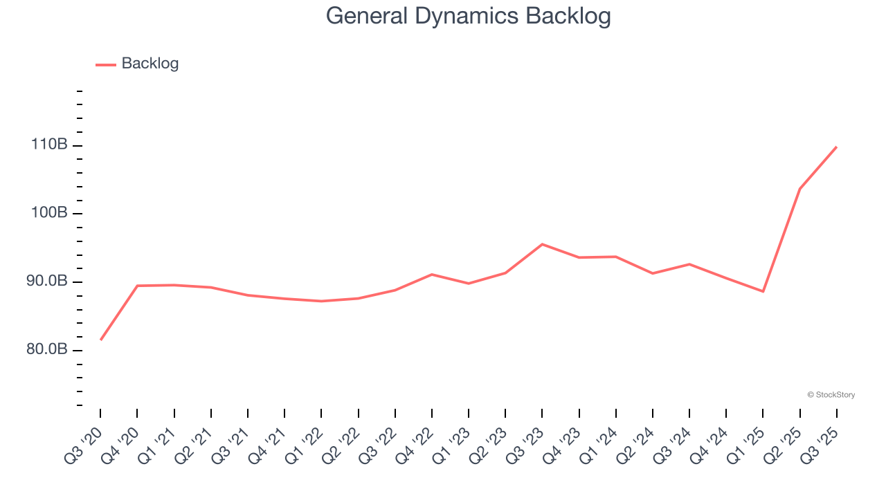 General Dynamics Backlog