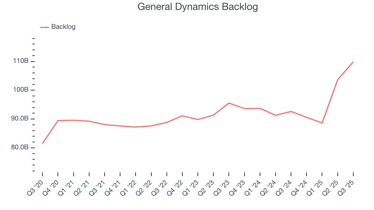 General Dynamics Backlog