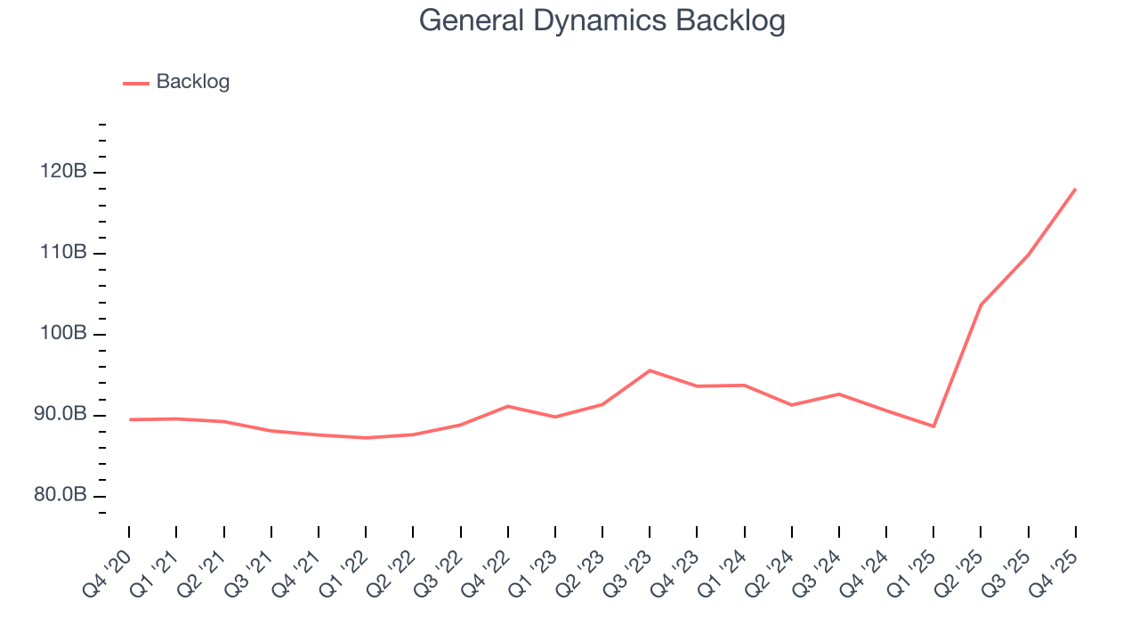 General Dynamics Backlog