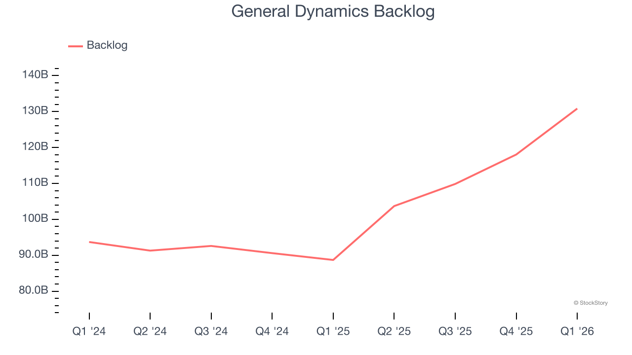 General Dynamics Backlog
