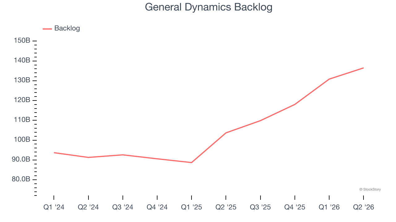 General Dynamics Backlog