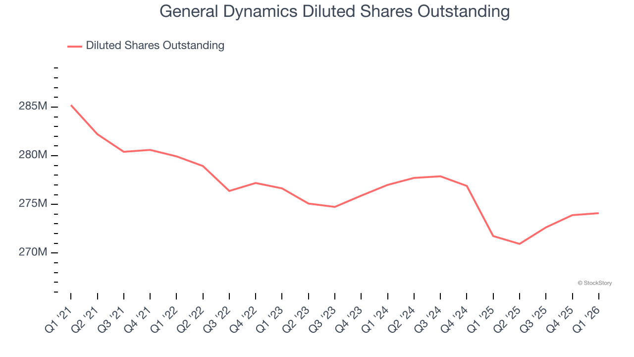 General Dynamics Diluted Shares Outstanding