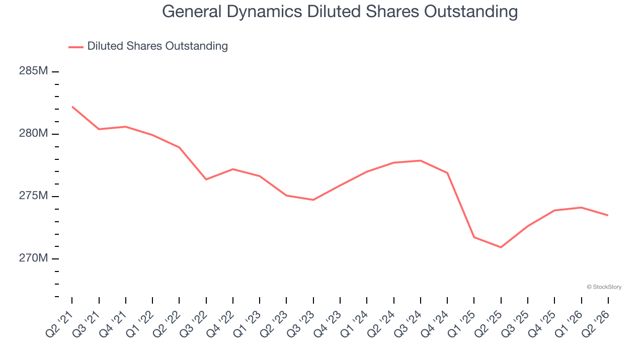 General Dynamics Diluted Shares Outstanding