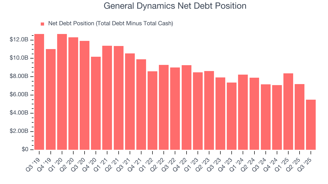 General Dynamics Net Debt Position