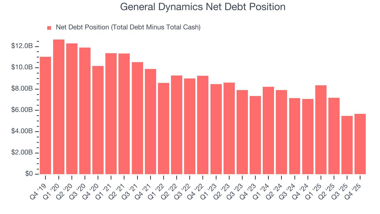 General Dynamics Net Debt Position