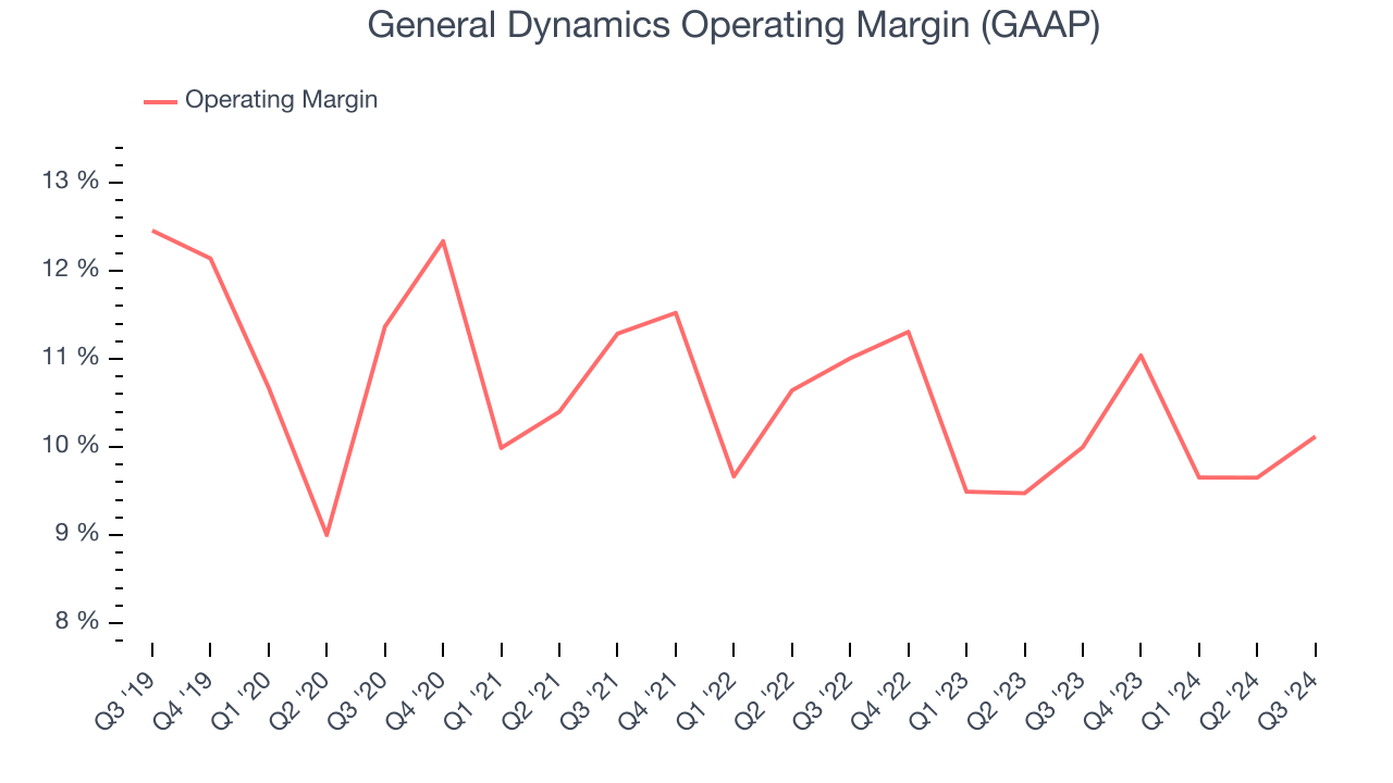 General Dynamics Operating Margin (GAAP)