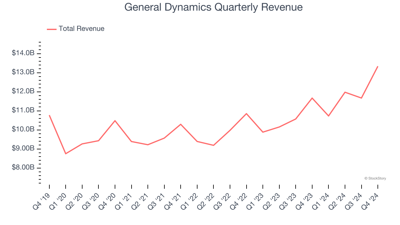 General Dynamics Quarterly Revenue