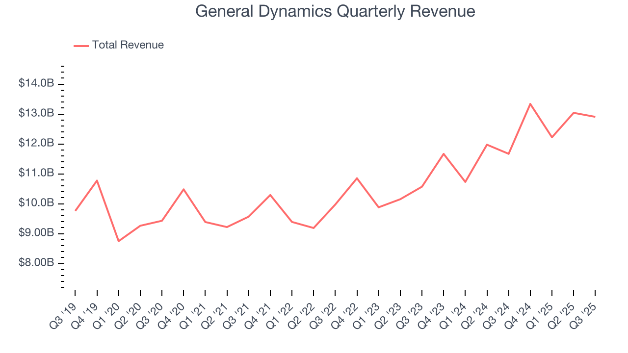 General Dynamics Quarterly Revenue