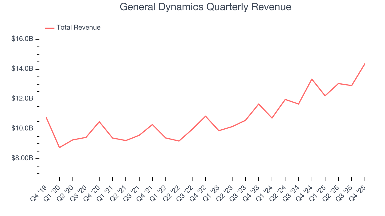 General Dynamics Quarterly Revenue