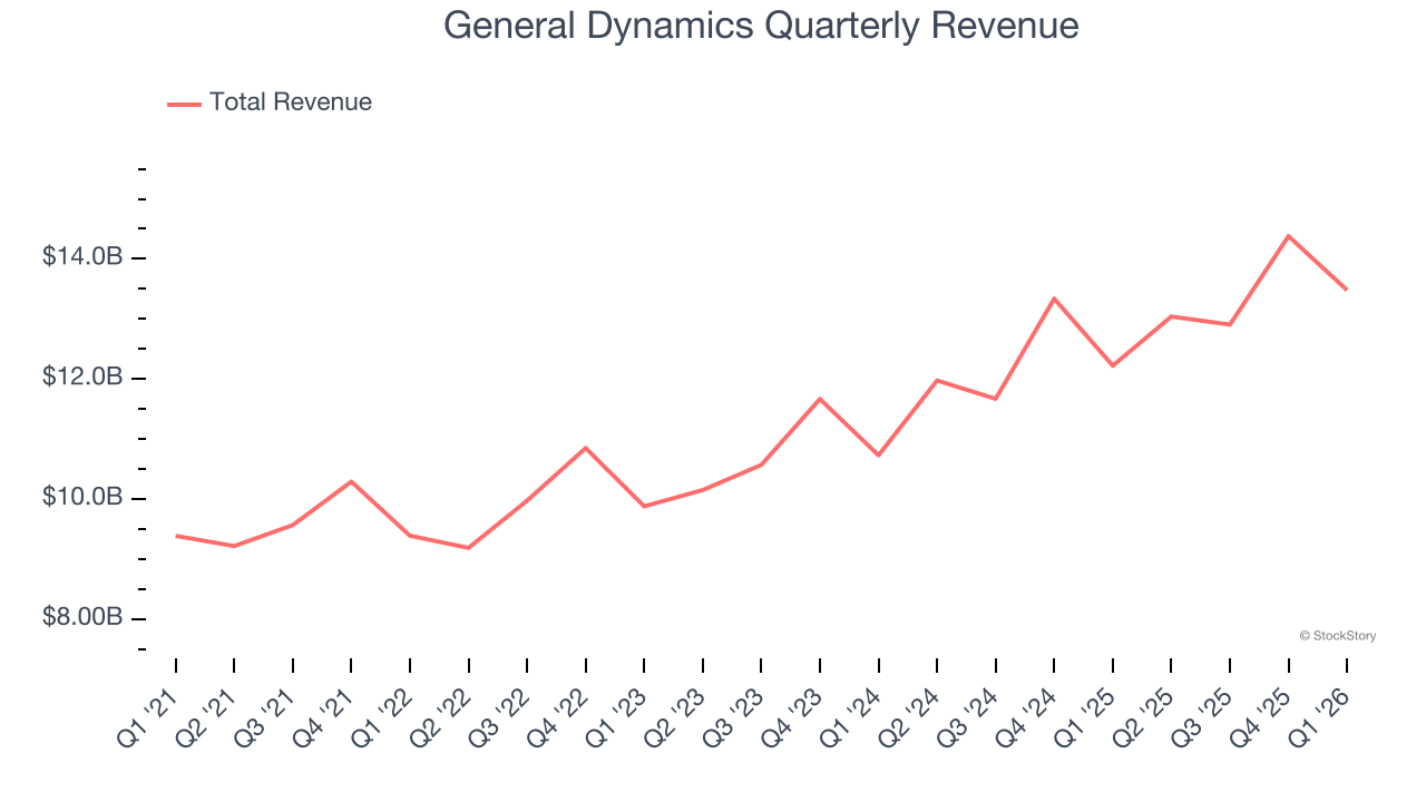 General Dynamics Quarterly Revenue