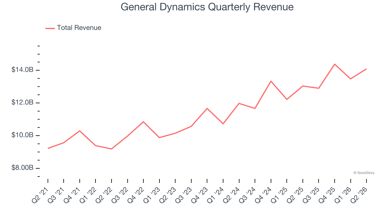 General Dynamics Quarterly Revenue