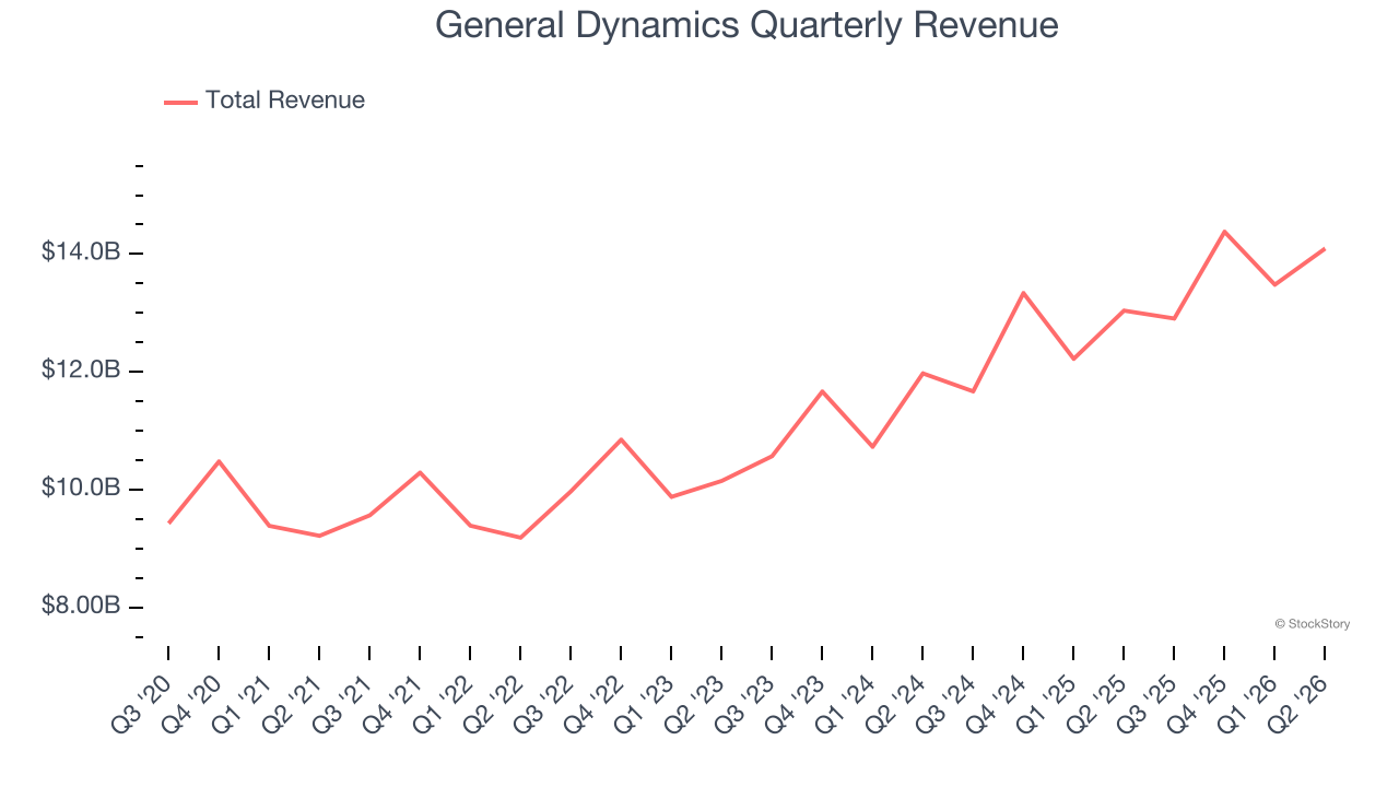 General Dynamics Quarterly Revenue