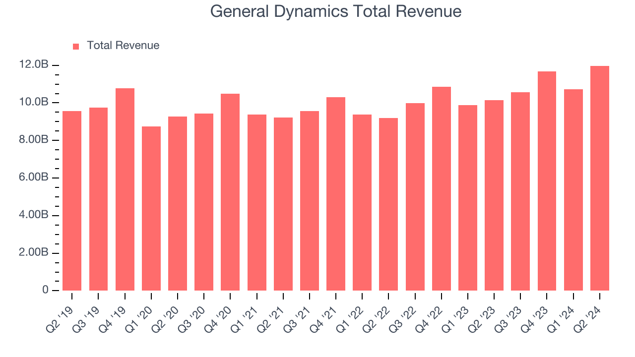 General Dynamics Total Revenue
