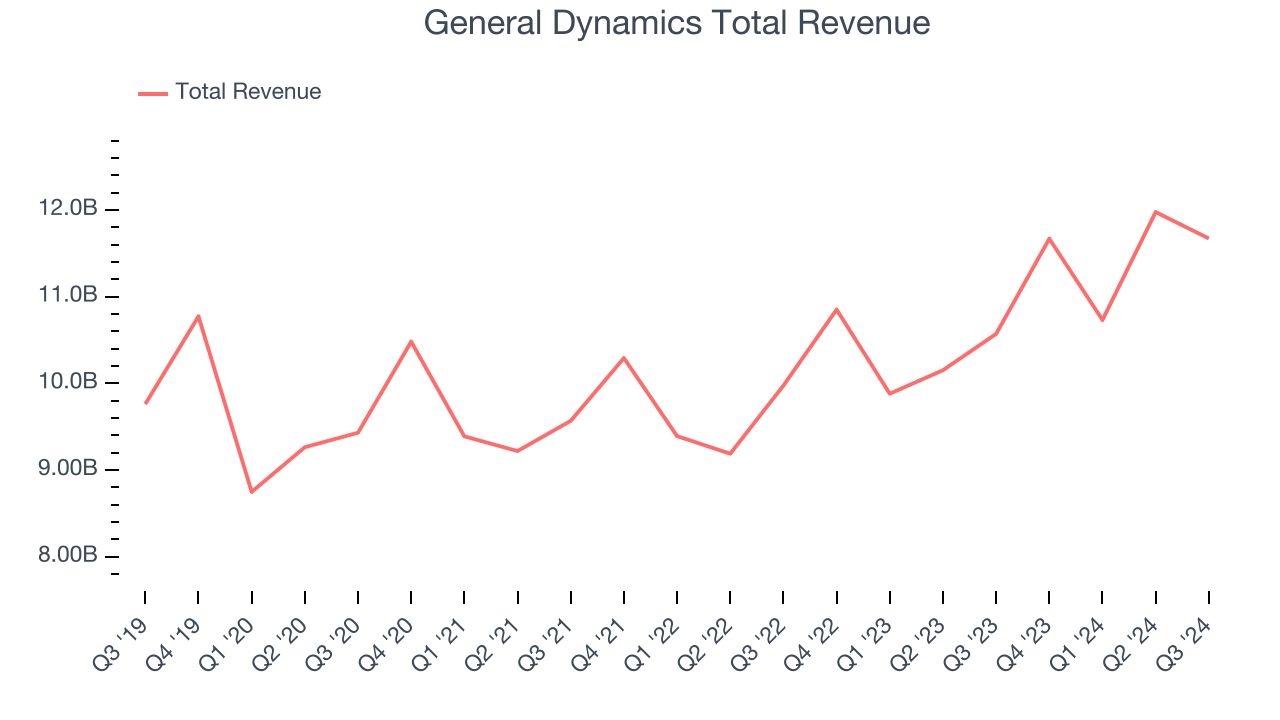 General Dynamics Total Revenue