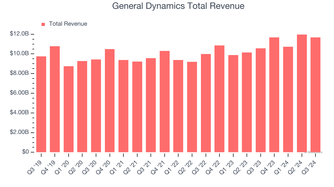 General Dynamics Total Revenue