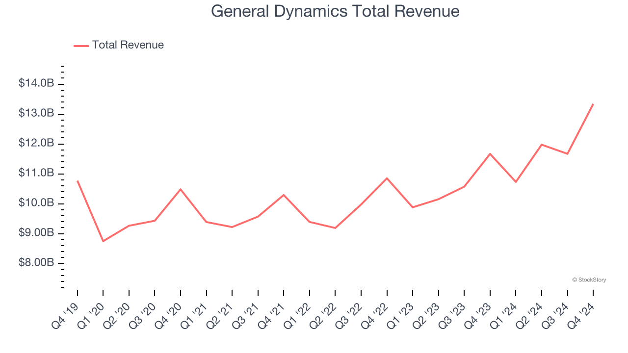 General Dynamics Total Revenue