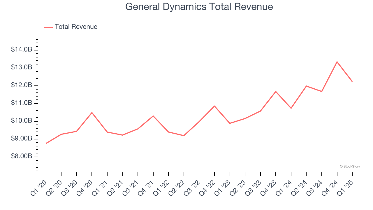 General Dynamics Total Revenue