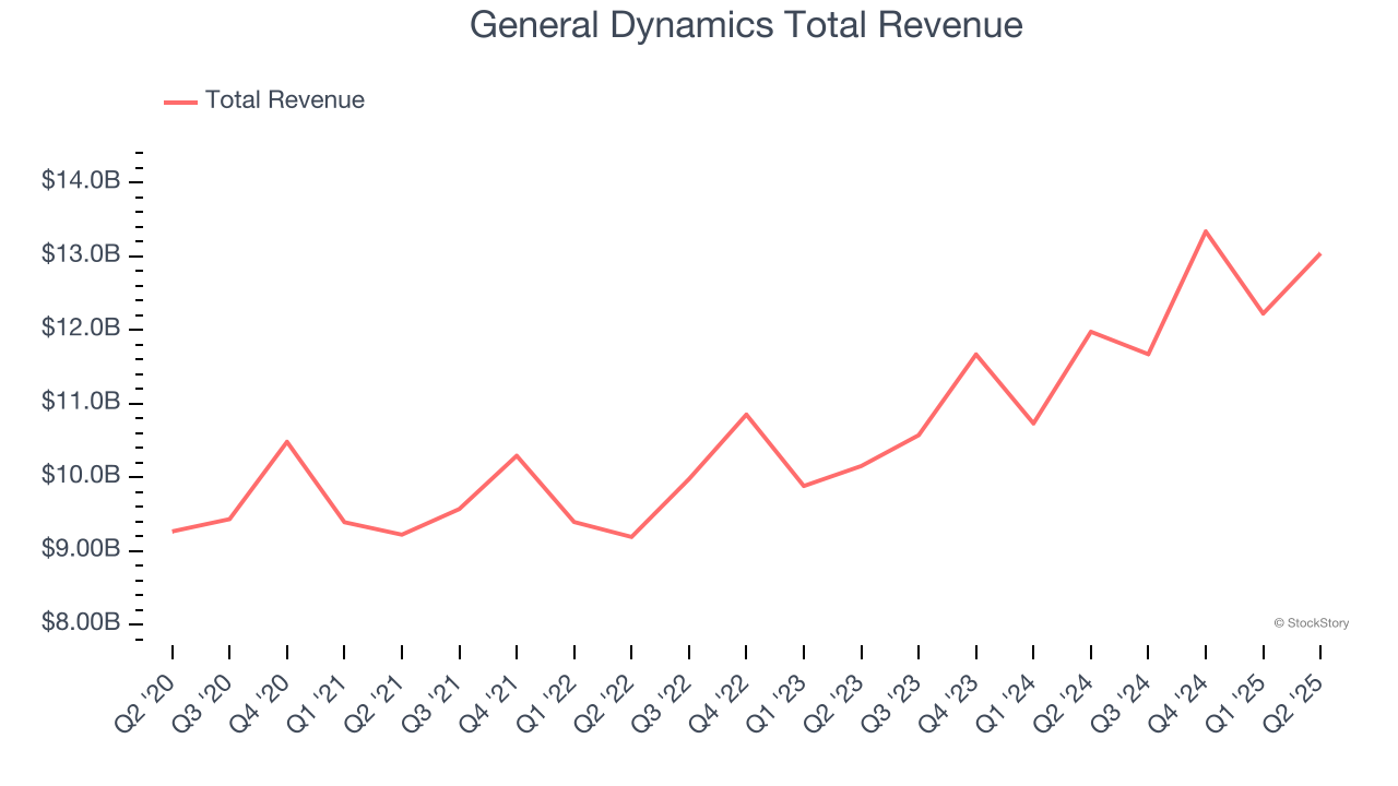 General Dynamics Total Revenue