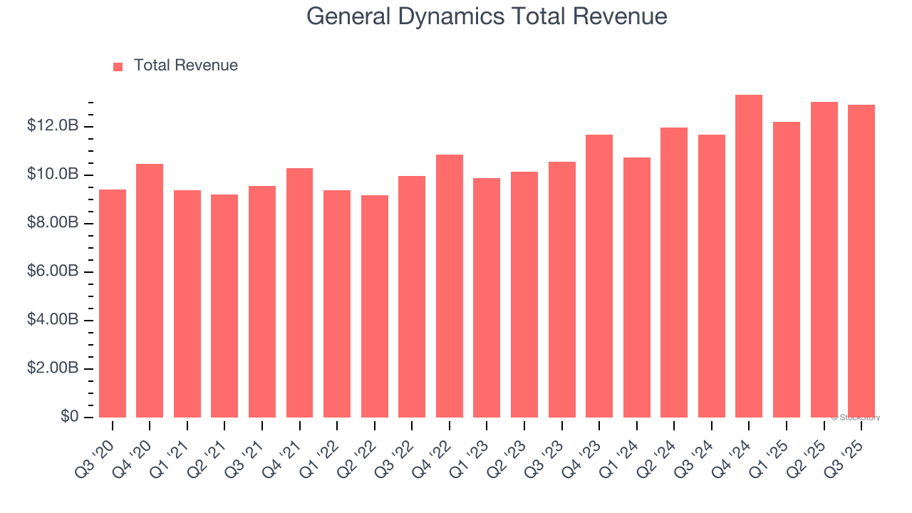 General Dynamics Total Revenue