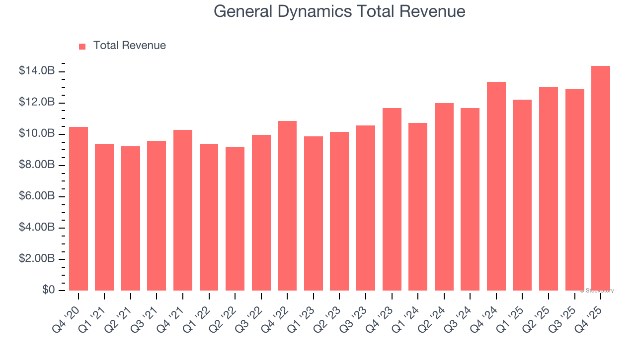 General Dynamics Total Revenue