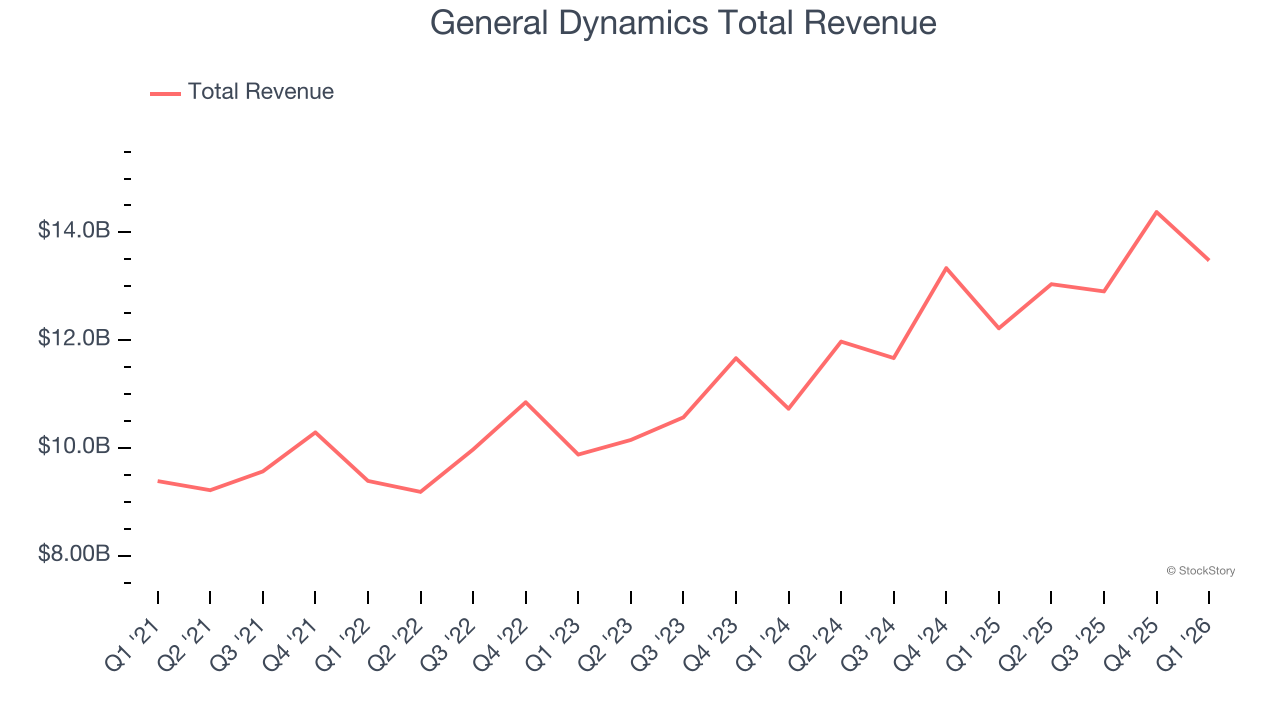 General Dynamics Total Revenue