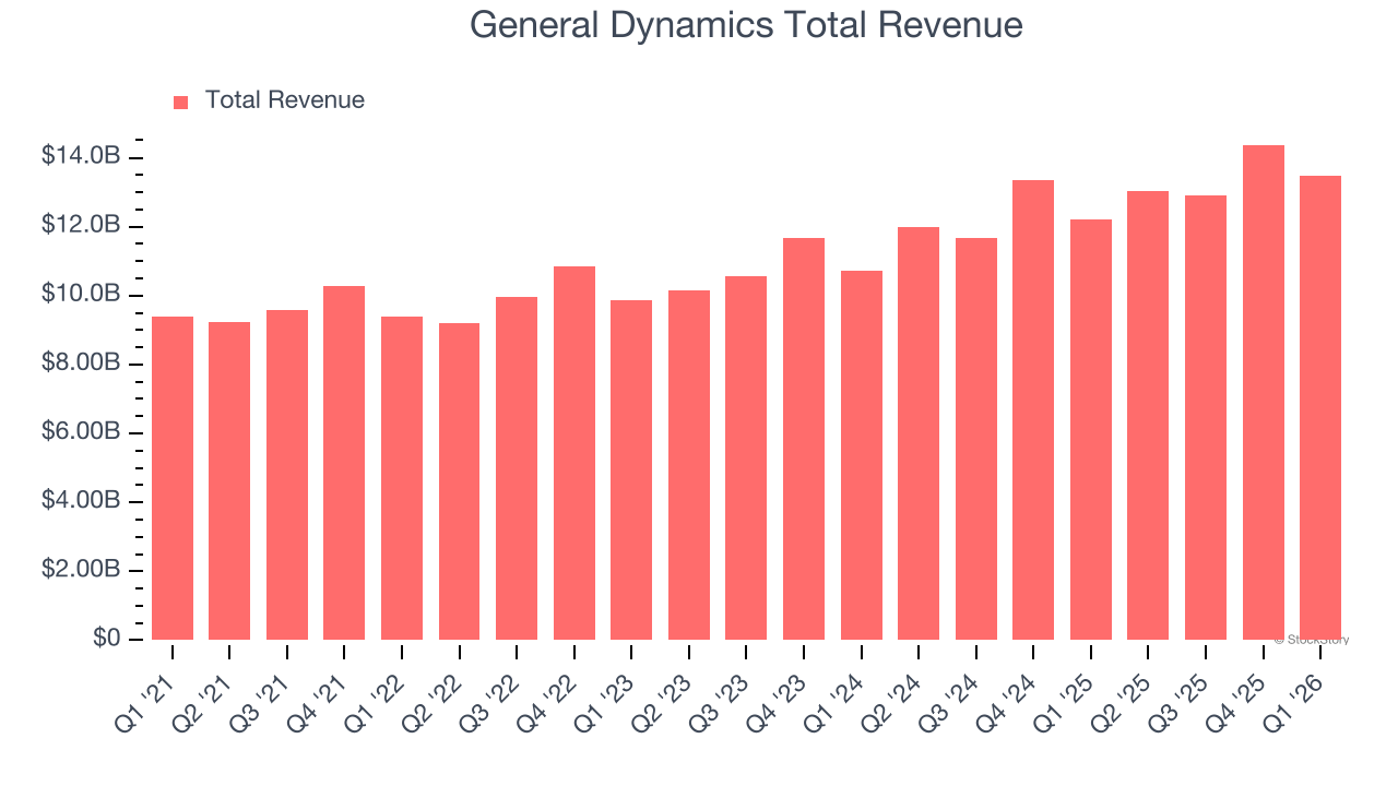General Dynamics Total Revenue