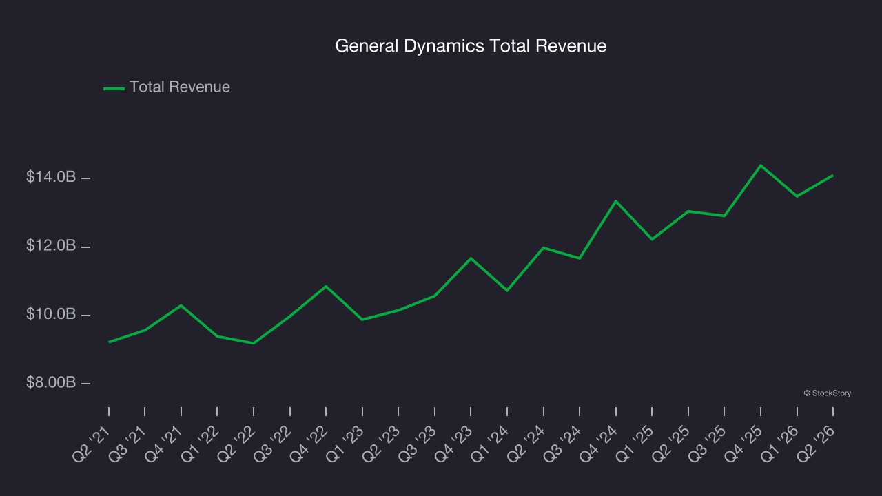 General Dynamics Total Revenue