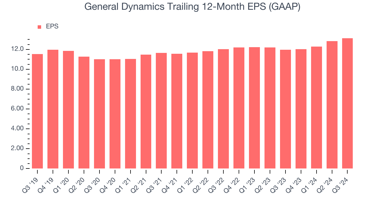 General Dynamics Trailing 12-Month EPS (GAAP)