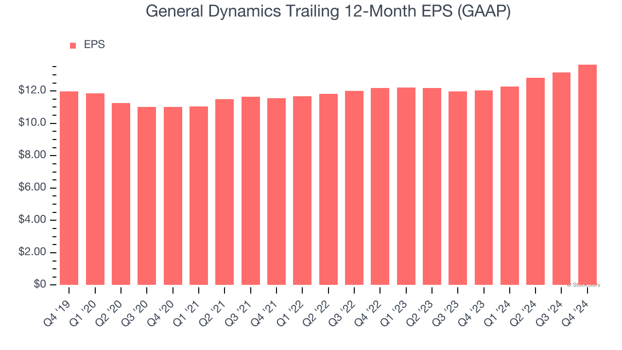 General Dynamics Trailing 12-Month EPS (GAAP)