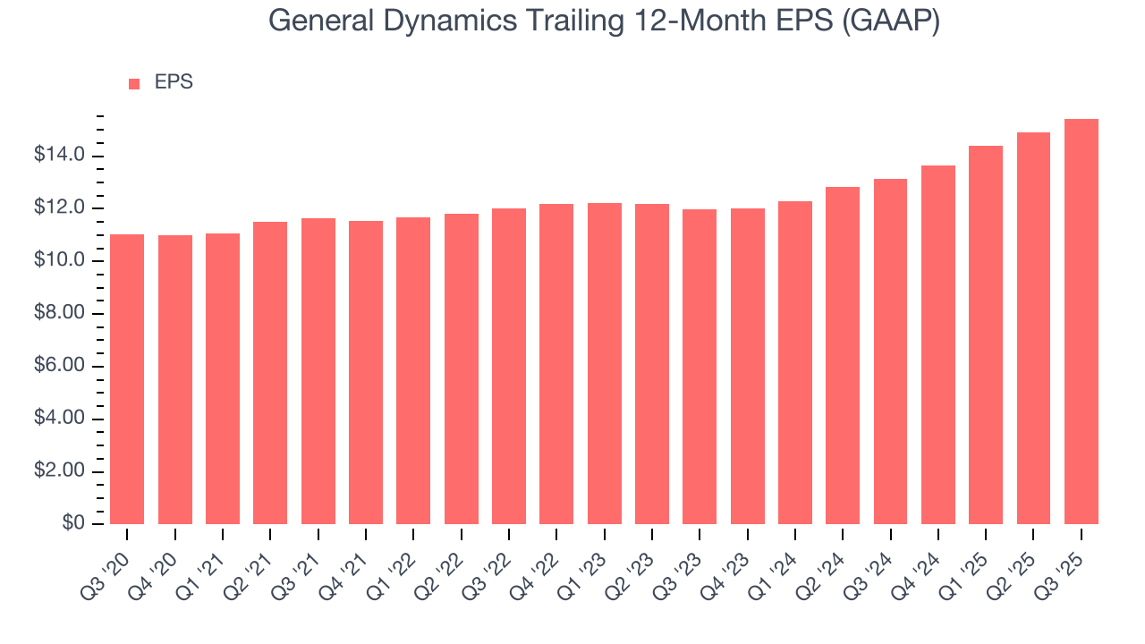 General Dynamics Trailing 12-Month EPS (GAAP)