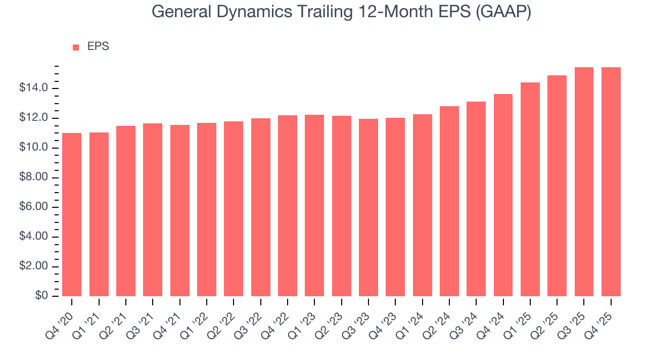 General Dynamics Trailing 12-Month EPS (GAAP)