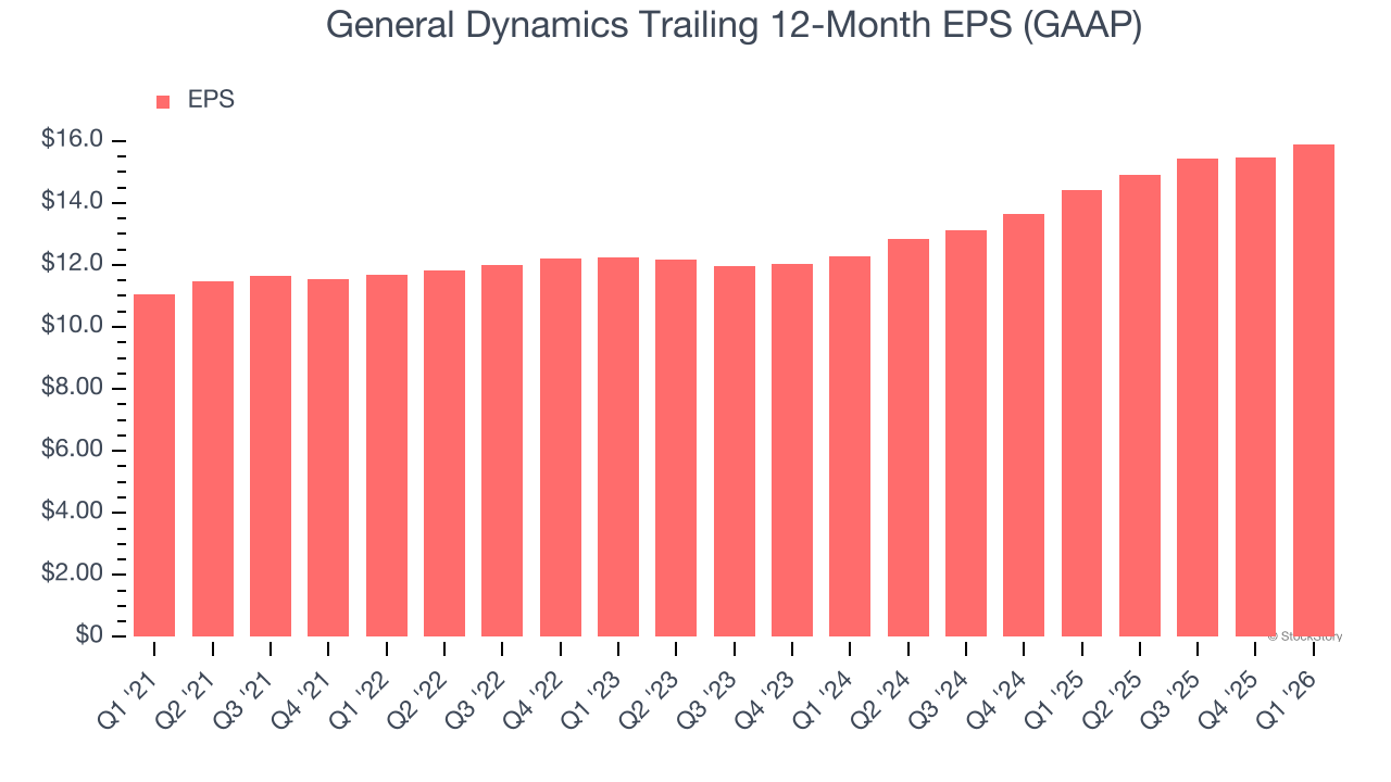 General Dynamics Trailing 12-Month EPS (GAAP)