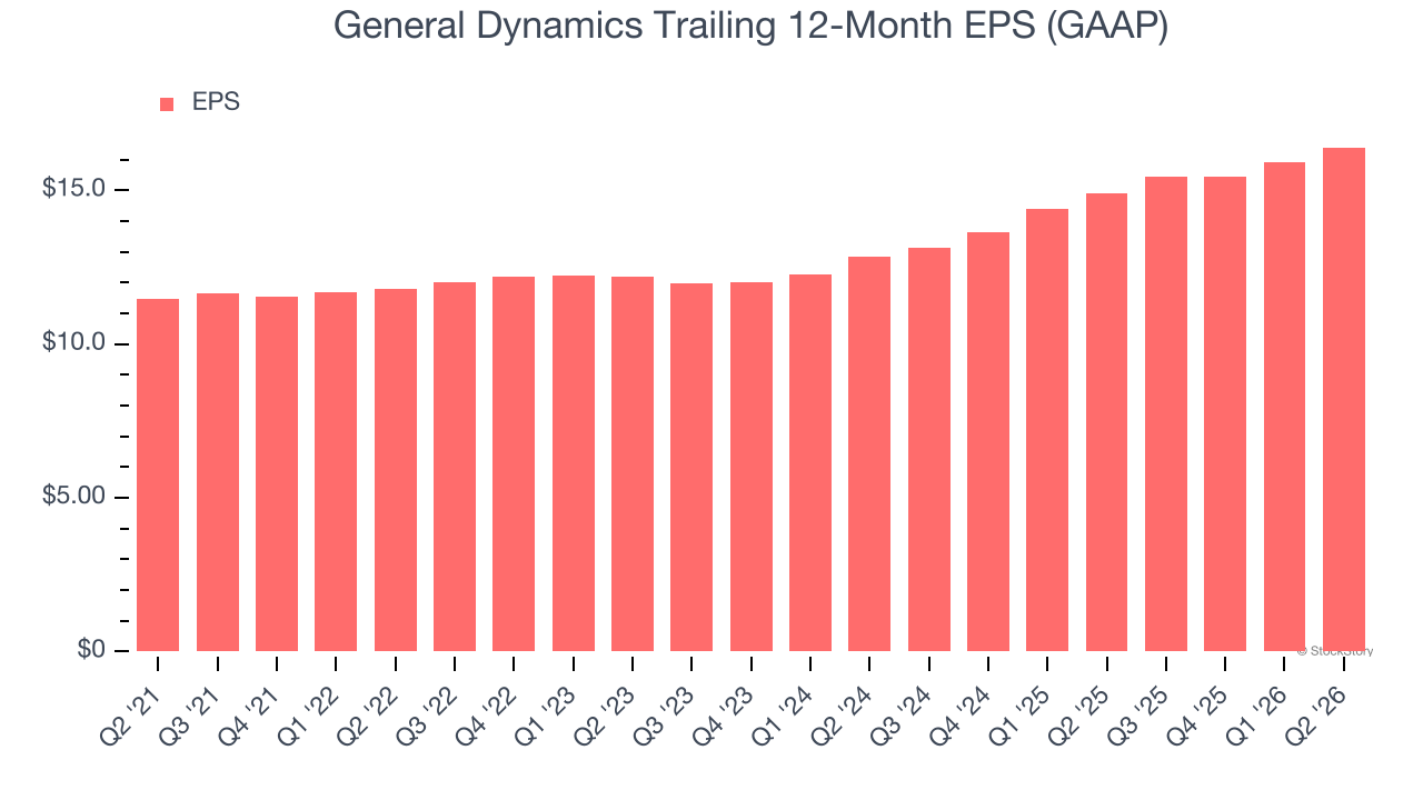 General Dynamics Trailing 12-Month EPS (GAAP)