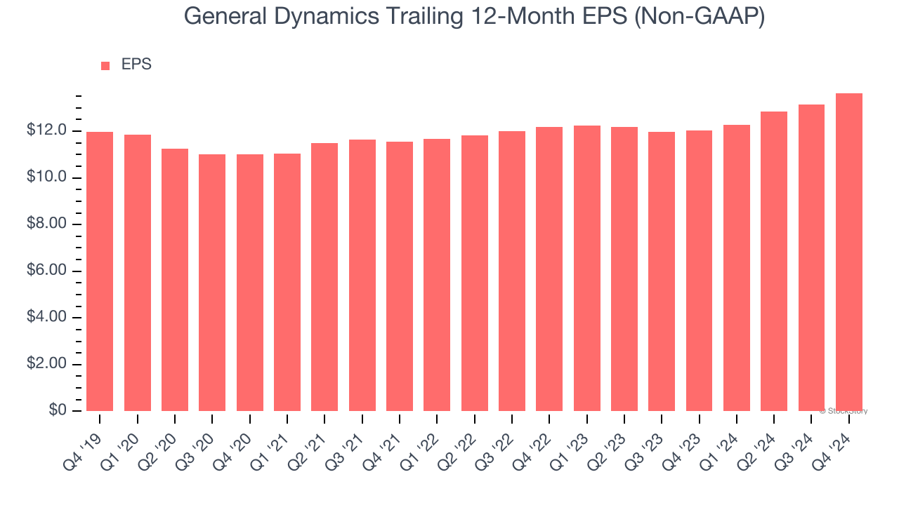 General Dynamics Trailing 12-Month EPS (Non-GAAP)