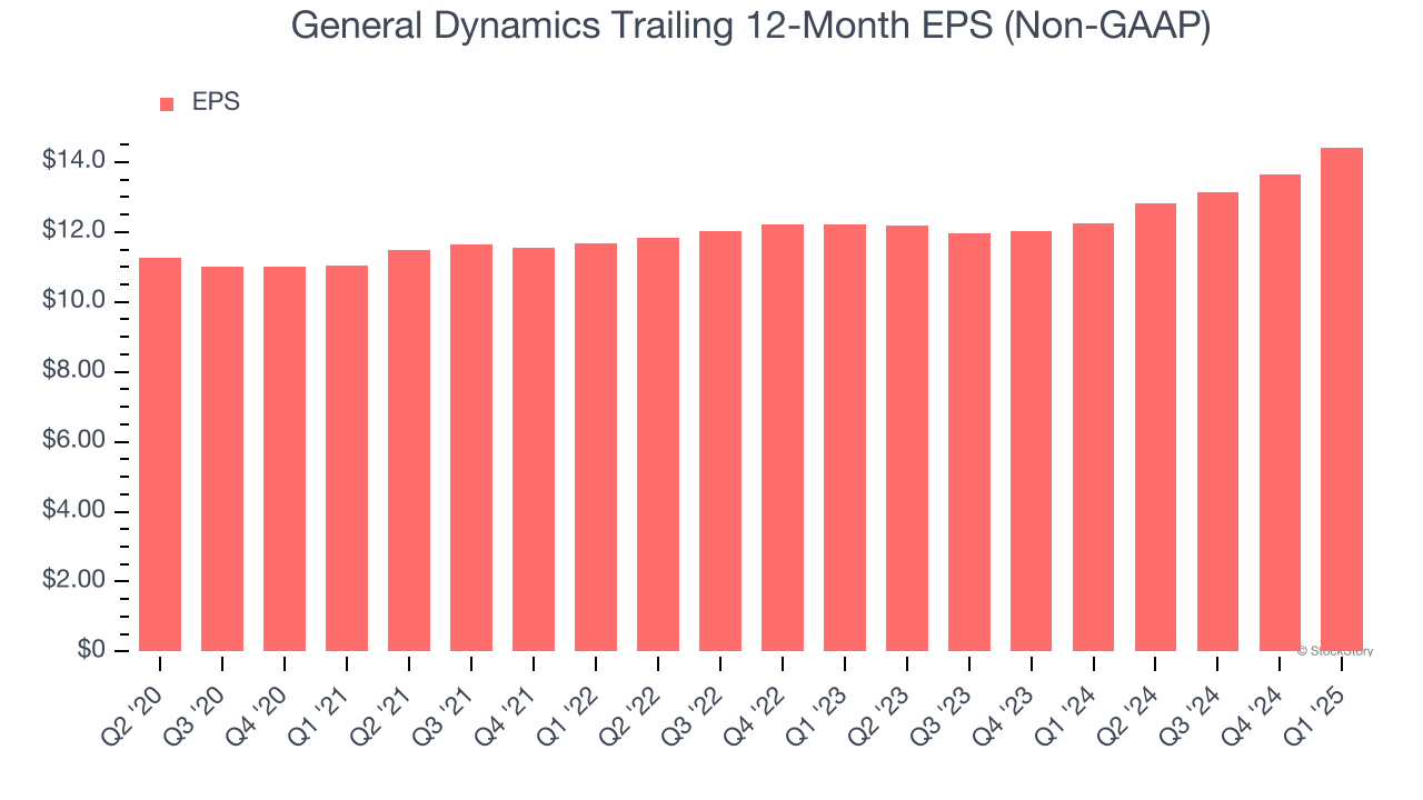 General Dynamics Trailing 12-Month EPS (Non-GAAP)