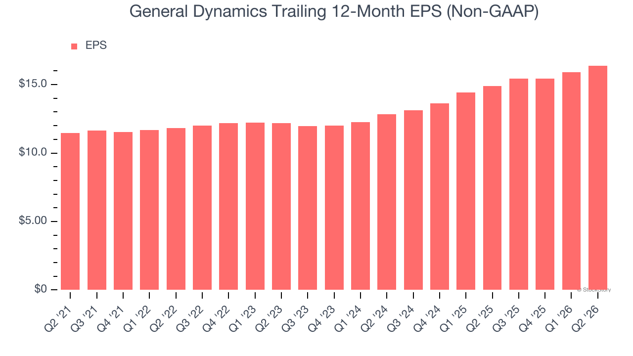 General Dynamics Trailing 12-Month EPS (Non-GAAP)