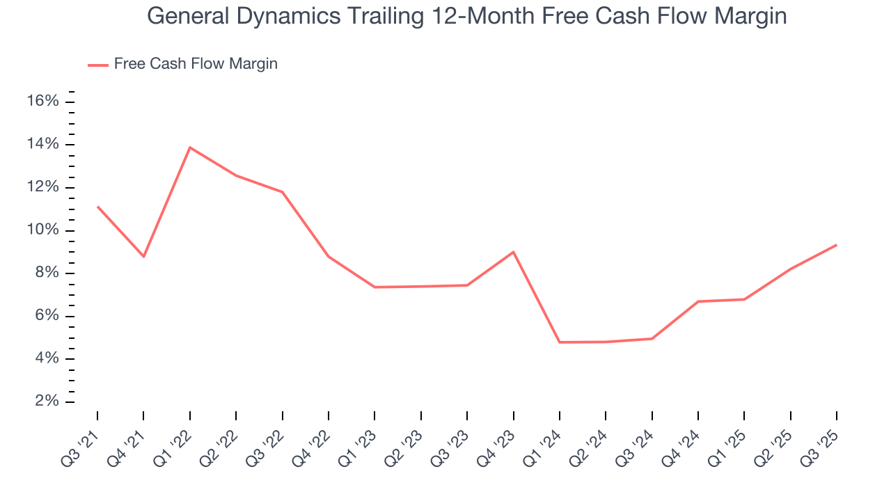 General Dynamics Trailing 12-Month Free Cash Flow Margin